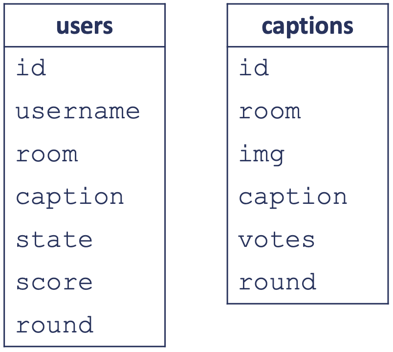 Database structure for users and captions table